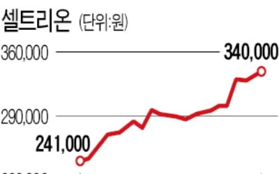 코로나 치료제 기대감에 新바람 난 '셀트리온 3형제'