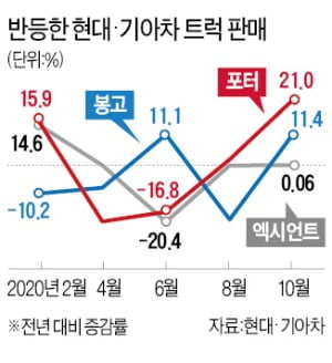 택배 물량 쏟아지자…1t 트럭이 팔린다