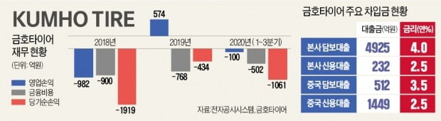 "번 돈 다 이자로"…금호타이어 정상화 발목 잡는 고금리 '産銀 대출'