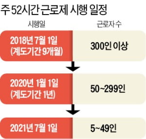 끝내 주52시간 폭탄 맞는 中企…"한달 뒤 범법자 되거나, 문 닫거나"