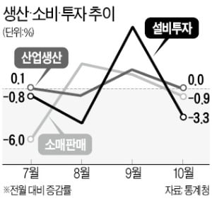 소비·투자 감소세로…다시 얼어붙은 경기