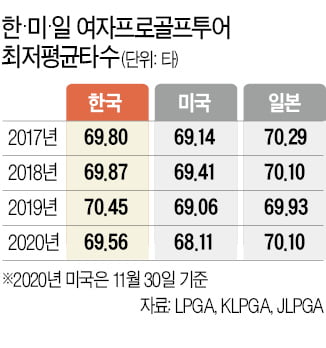 日 황금세대 등장에도 평균 60타대는 '넘사벽'