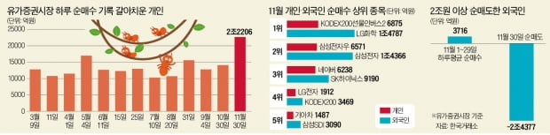 외인 2.4兆 팔아치운 날…"주가 3000 간다" 역대 최대 베팅한 개미 - 조세일보