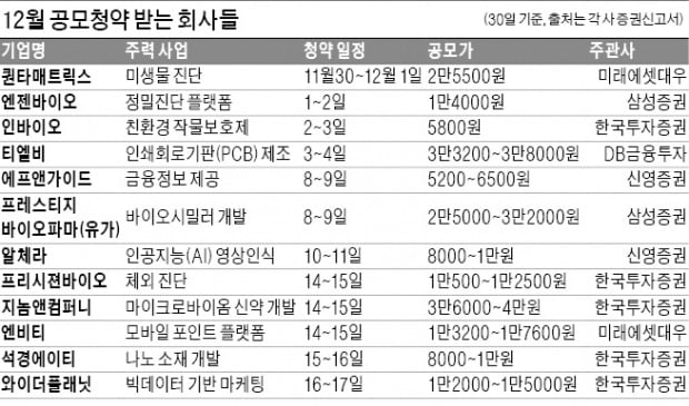 IPO시장 '훈풍' … 명신산업 경쟁률 1476대 1 '역대 최고'