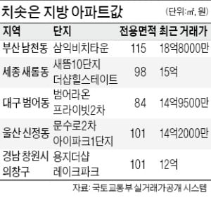 부산 삼익비치 18.8억 거래…"대치 은마가 싸 보이네요"