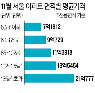 서울 중소형 아파트값 9억 돌파