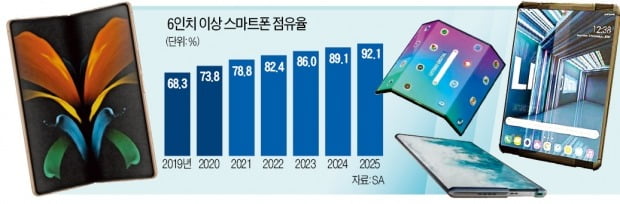 스마트폰도 '대대익선'…6인치 이상이 대세