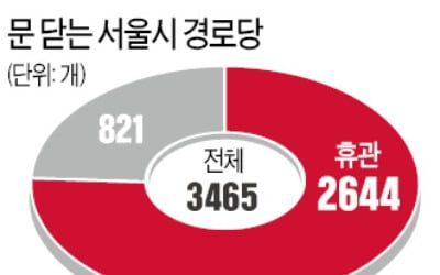 서울 경로당 76% 휴관…노인들 벼랑끝 내몰려