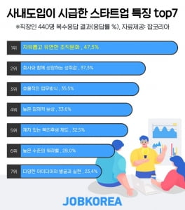 직장인 4명 중 3명 &#34;스타트업 이직 의향 있다&#34;…&#34;자유롭고 유연한 조직문화 때문&#34;