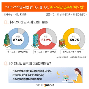 주 52시간제 계도 기간 종료 두 달 남았는데… 참여기업 31.6% &#34;도입조차 안 해&#34;