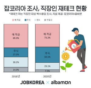 &#39;직장인 주식투자 확실히 늘었다&#39; 2년 전 대비 22%p 증가