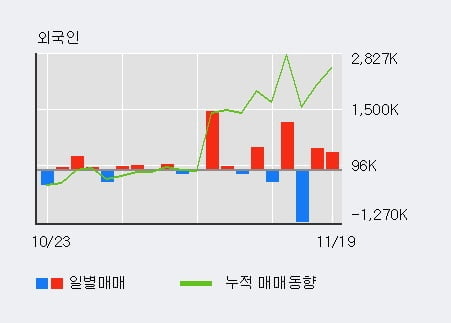 '대한전선' 52주 신고가 경신, 전일 외국인 대량 순매수