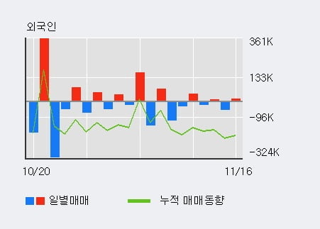 '삼부토건' 52주 신고가 경신, 전일 기관 대량 순매수