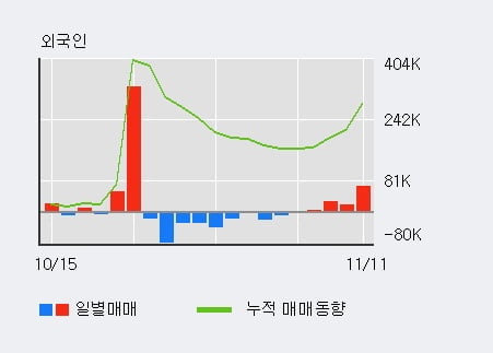 '현대차증권' 52주 신고가 경신, 전일 외국인 대량 순매수