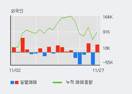 '한탑' 52주 신고가 경신, 최근 3일간 외국인 대량 순매수