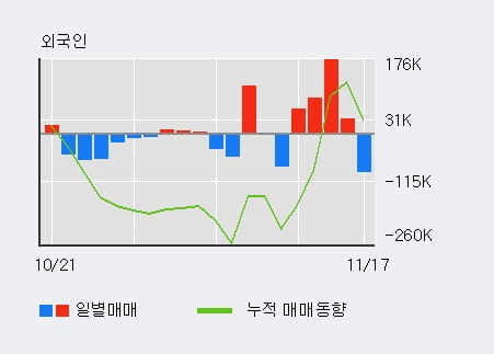 '녹십자홀딩스' 52주 신고가 경신, 전일 기관 대량 순매수