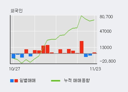 '대한유화' 52주 신고가 경신, 최근 3일간 기관 대량 순매수