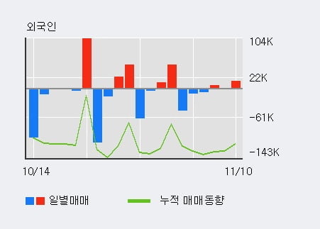 '서연' 52주 신고가 경신, 외국인 3일 연속 순매수(2.2만주)