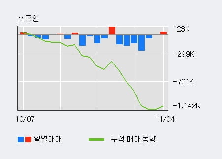 '서한' 52주 신고가 경신, 전일 외국인 대량 순매수