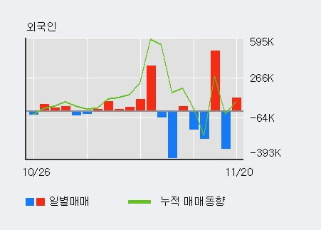 '오리엔탈정공' 52주 신고가 경신, 전일 외국인 대량 순매수