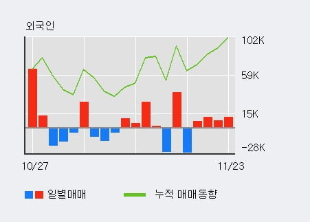 'DB금융투자' 52주 신고가 경신, 전일 외국인 대량 순매수