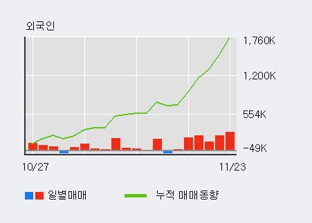 '한국카본' 52주 신고가 경신, 외국인 6일 연속 순매수(105.8만주)