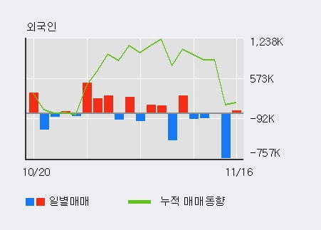 '대신정보통신' 52주 신고가 경신, 전일 외국인 대량 순매수