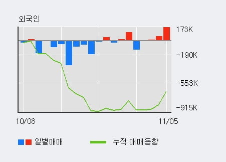 '에이티넘인베스트' 52주 신고가 경신, 전일 기관 대량 순매도