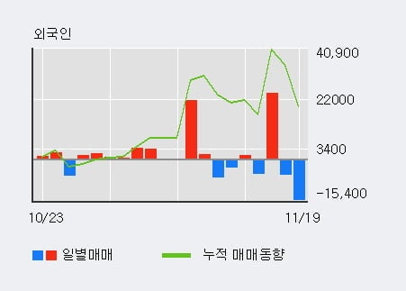 '한국단자' 52주 신고가 경신, 전일 외국인 대량 순매도