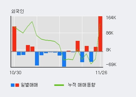 '아주IB투자' 52주 신고가 경신, 전일 외국인 대량 순매수