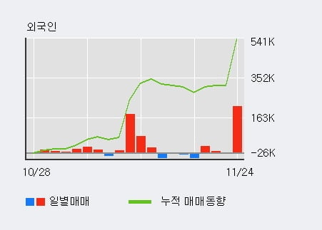 '오스템임플란트' 52주 신고가 경신, 전일 외국인 대량 순매수