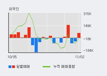 '동국알앤에스' 52주 신고가 경신, 전일 외국인 대량 순매수