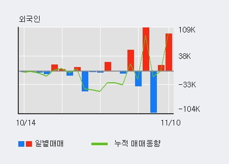 '디이엔티' 52주 신고가 경신, 전일 외국인 대량 순매수