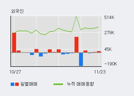 '휴림로봇' 52주 신고가 경신, 전일 외국인 대량 순매수