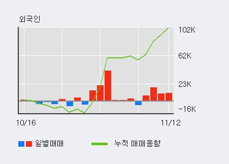 '코렌텍' 52주 신고가 경신, 전일 외국인 대량 순매수