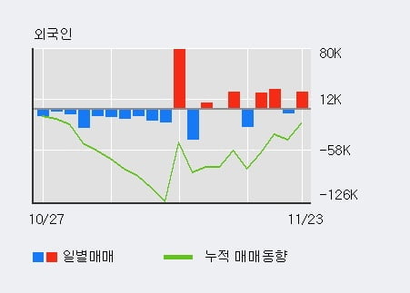 '한국철강' 52주 신고가 경신, 전일 외국인 대량 순매수