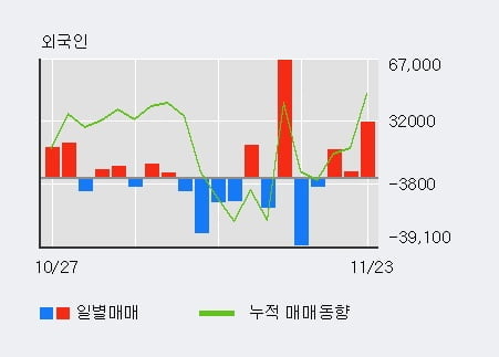 '원익머트리얼즈' 52주 신고가 경신, 최근 3일간 기관 대량 순매수