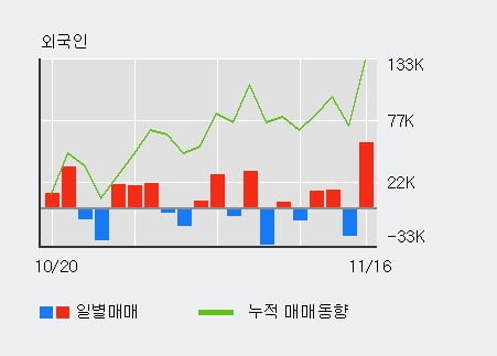 '실리콘웍스' 52주 신고가 경신, 전일 외국인 대량 순매수