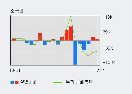 '진매트릭스' 52주 신고가 경신, 전일 기관 대량 순매수