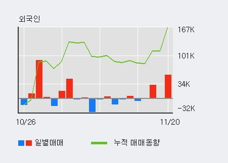 '위메이드' 52주 신고가 경신, 전일 외국인 대량 순매수