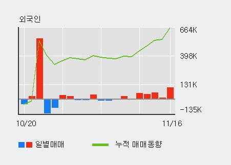 '한국자산신탁' 52주 신고가 경신, 전일 외국인 대량 순매수