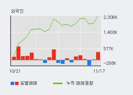'DGB금융지주' 52주 신고가 경신, 기관 13일 연속 순매수(301.9만주)