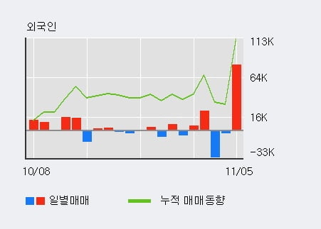 '엘앤케이바이오' 52주 신고가 경신, 전일 외국인 대량 순매수