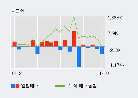 '에이비프로바이오' 52주 신고가 경신, 전일 기관 대량 순매수