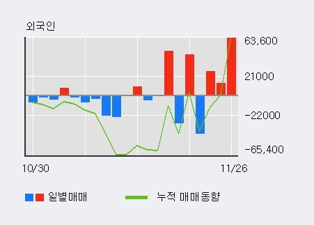 '올릭스' 52주 신고가 경신, 기관 3일 연속 순매수(4.8만주)