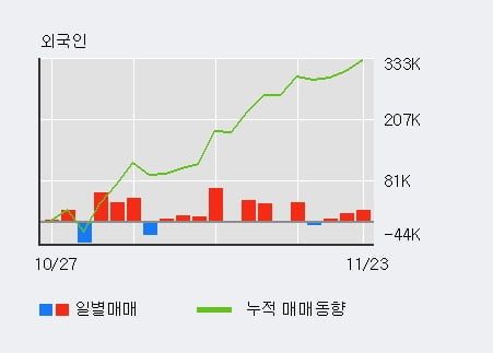 '현대건설기계' 52주 신고가 경신, 외국인, 기관 각각 3일 연속 순매수, 3일 연속 순매도