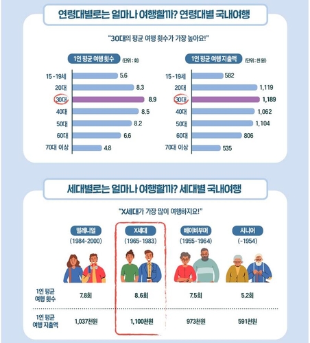 국내 여행 '큰손'은 30대…작년 120만원 가까이 썼다