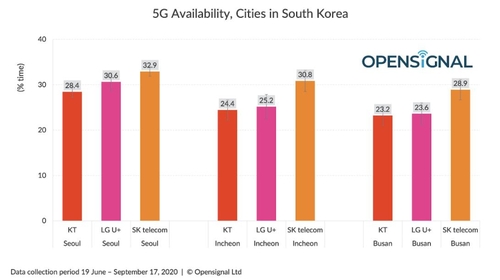 수도권서 잘 터지는 5G는 SKT, 제일 빠른 5G는 LGU+