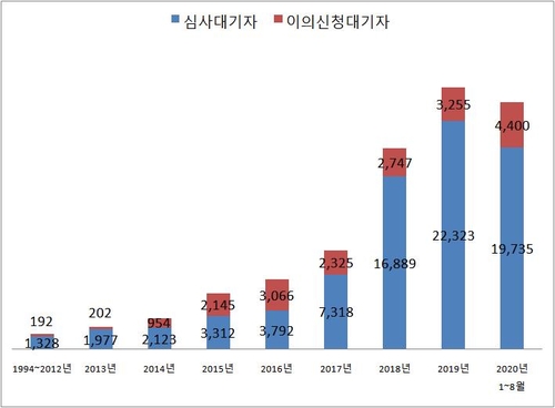 올해 1∼8월 난민 심사 대기자 2만4천여명…연간 역대 최대 전망