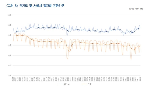 코로나로 '경기→서울' 이동 줄고 도내 근교 이동 늘어